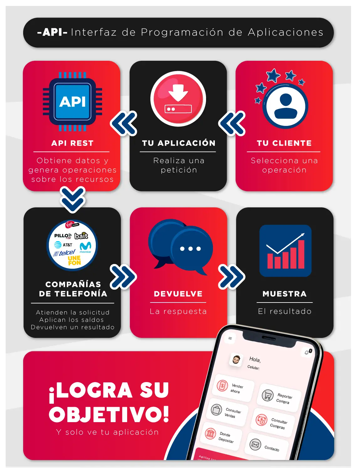 Conoce como funciona nuestra api, integra a tu app las recargas electrónicas telcel
